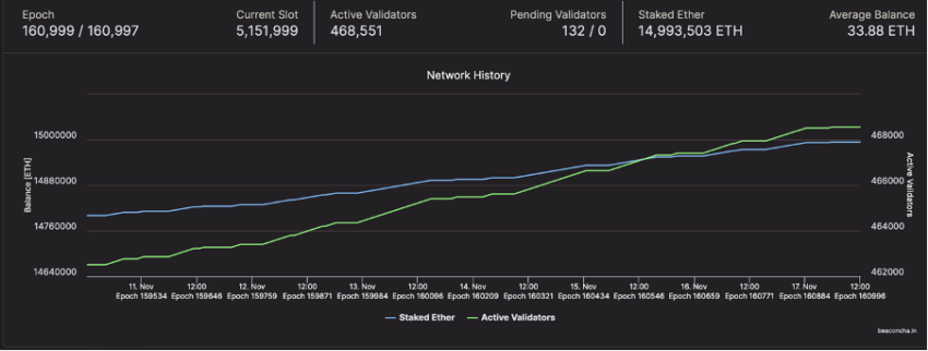 Staked Ethereum and Active Validators Chart by BeaconCha.in