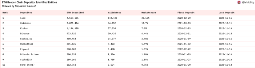 Top 10 ETH Beacon Chain Depositor Identified Entities Data by Dune Analytics