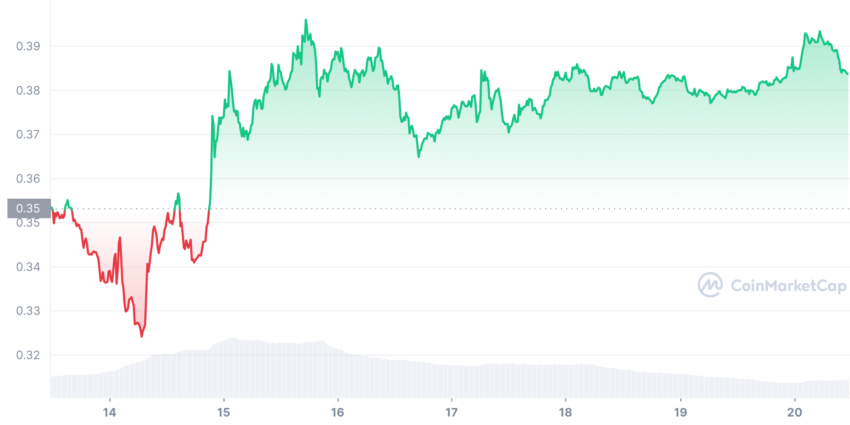 Ripple XRP 7-dniowa wydajność cenowa