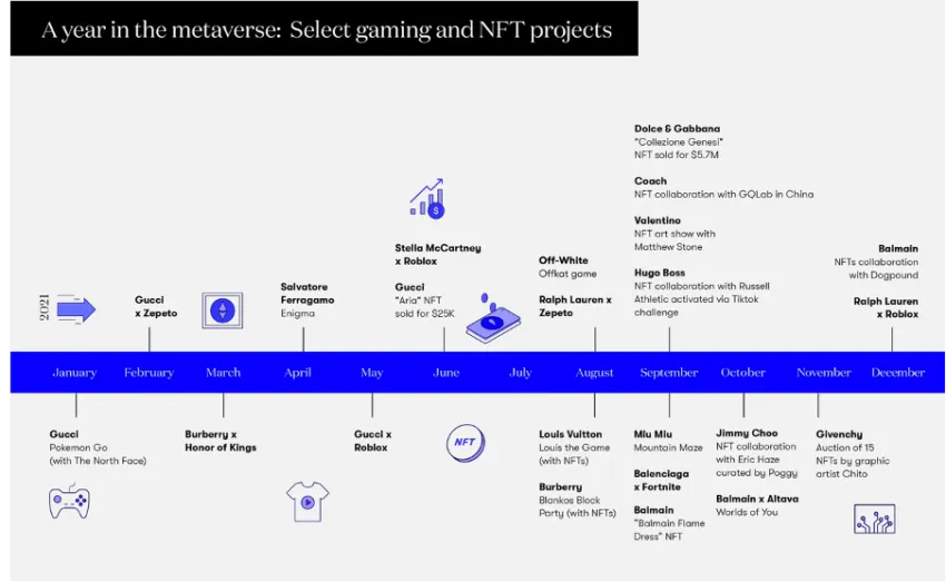 Luxury Brands Metaverse and NFT Projects Chart by Vogue Business.