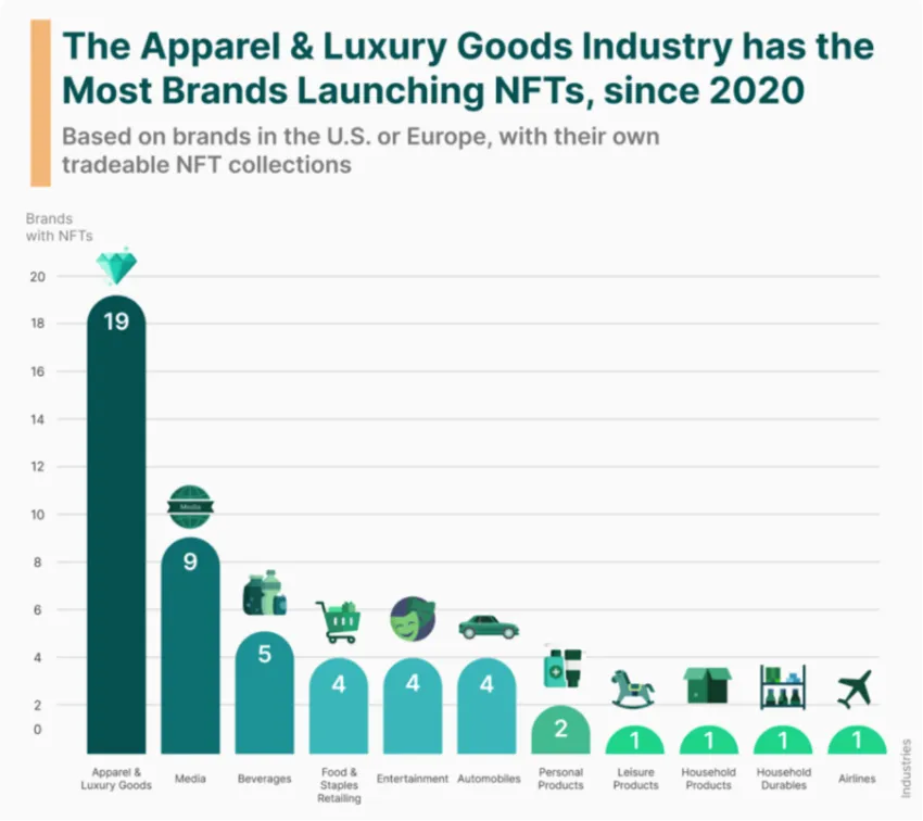 Brands launch NFT projects since 2020 by sector.  Chart by JingDaily