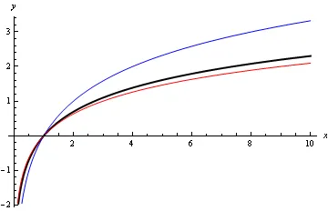 Logarithmic function