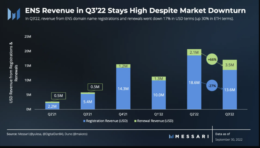 ENS revenue is high despite market downtu.