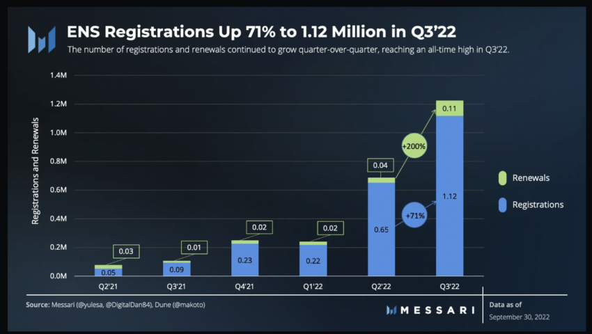 Ethereum Name Services price prediction: revenue up in Q3.