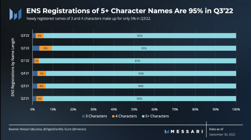 ENS registration by character names.