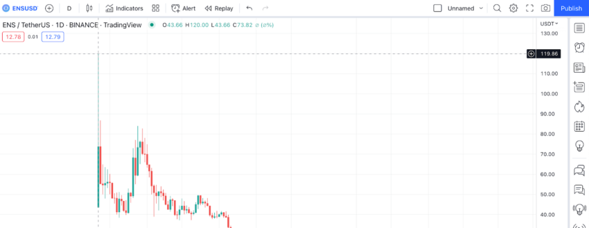 Ethereum Name Service price prediction - technical analysis