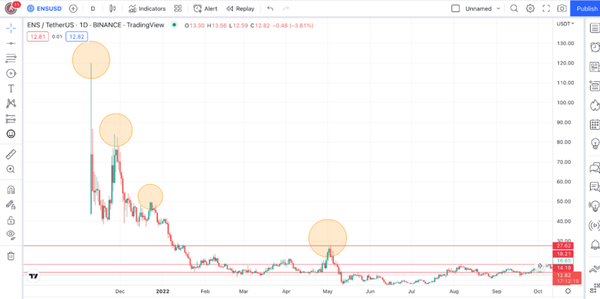 Ethereum Name Service pricing trends.