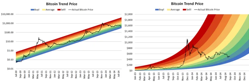 Gráfico de arco-íris do bitcoin antigo x novo