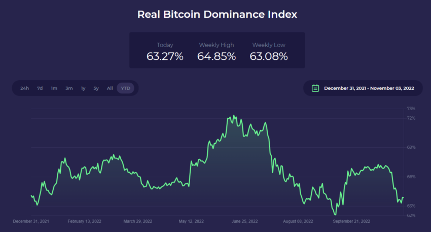 Real Bitcoin Dominance Index
