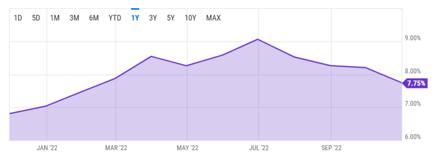 US-Verbraucherpreis Index Chart Januar 2022- Oktober 2022