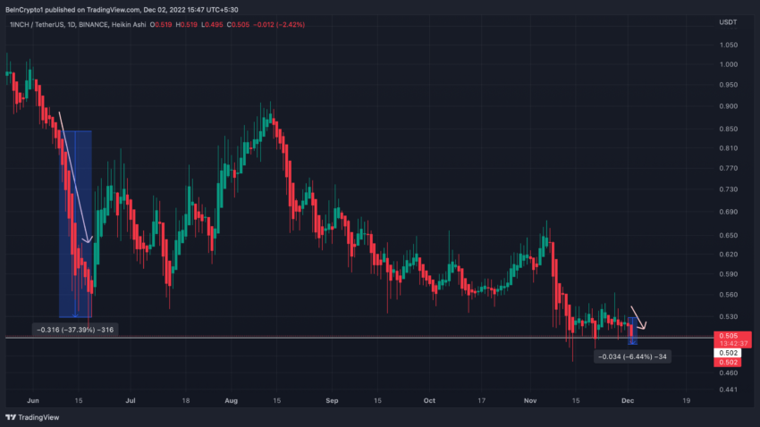 Gráfico de 1 día de 1INCH/USDT | Fuente: TradingView