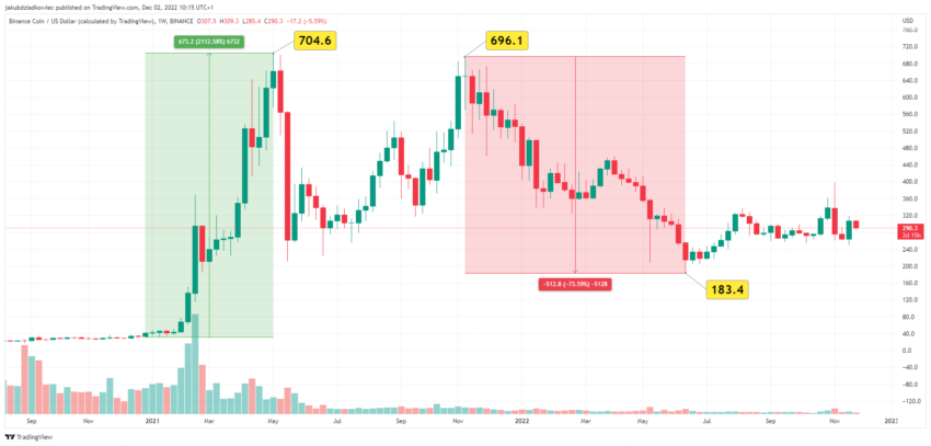 Binance Coin (BNB)/ USDT бир жумалык диаграмма