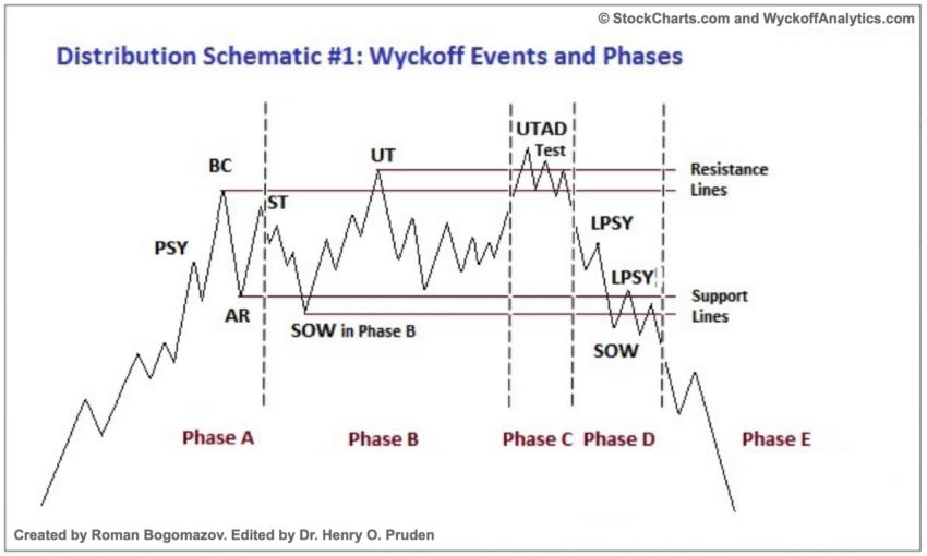 Wyckoff დისტრიბუცია / წყარო: school.stockcharts.com
