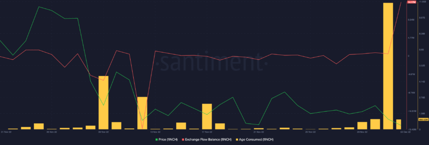 1INCH Age Consumed and Netwflows | Source: Santiment 
