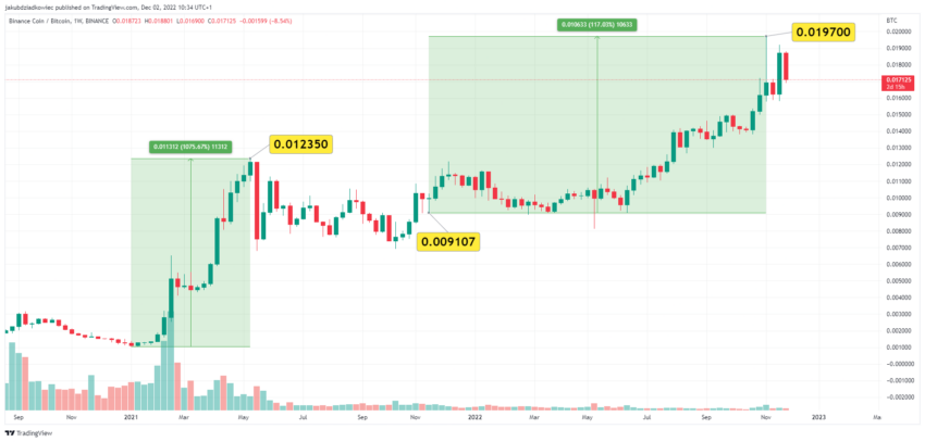 Binance Coin/Bitcoin BNB/BTC one week chart