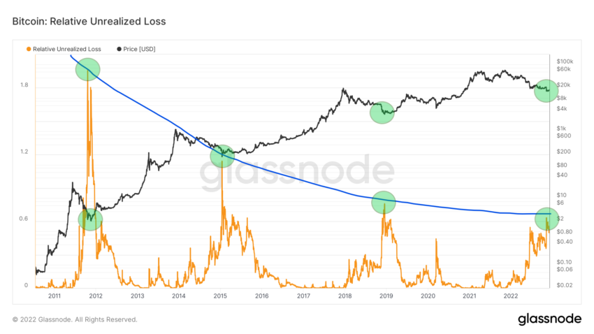 Bitcoin (BTC) ການສູນເສຍທີ່ບໍ່ແນ່ນອນທີ່ກ່ຽວຂ້ອງ / ແຫຼ່ງ: Glassnode