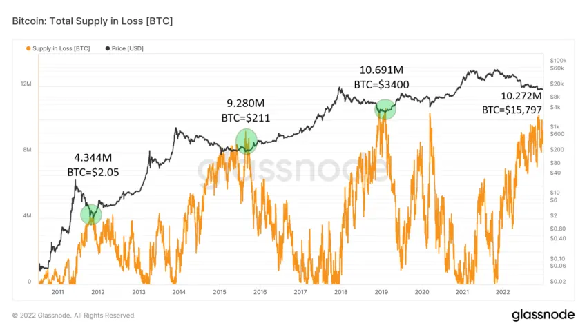 ການສະຫນອງ Bitcoin ໃນຕາຕະລາງການສູນເສຍໂດຍ Glassnode