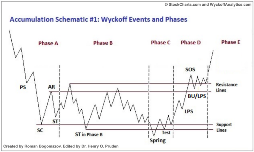 Wyckoff accumulation / Source: school.stockcharts.com