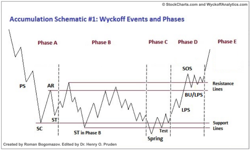 Wyckoff-akkumulering / Kilde: school.stockcharts.com