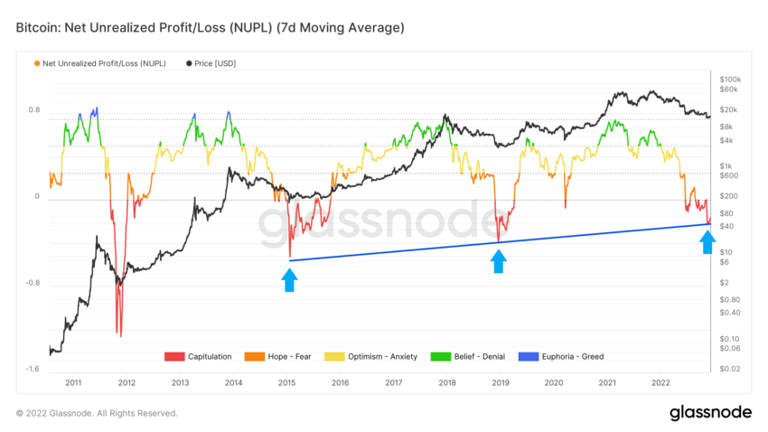 Bitcoin (BTC) Net Unrealized Profit Loss. NUPL chart by Glassnode