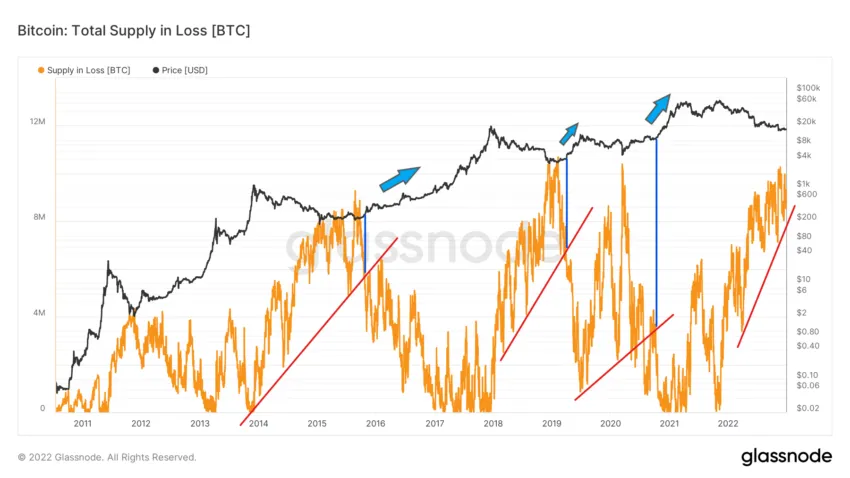 Grafico dell'offerta di Bitcoin in perdita di Glassnode