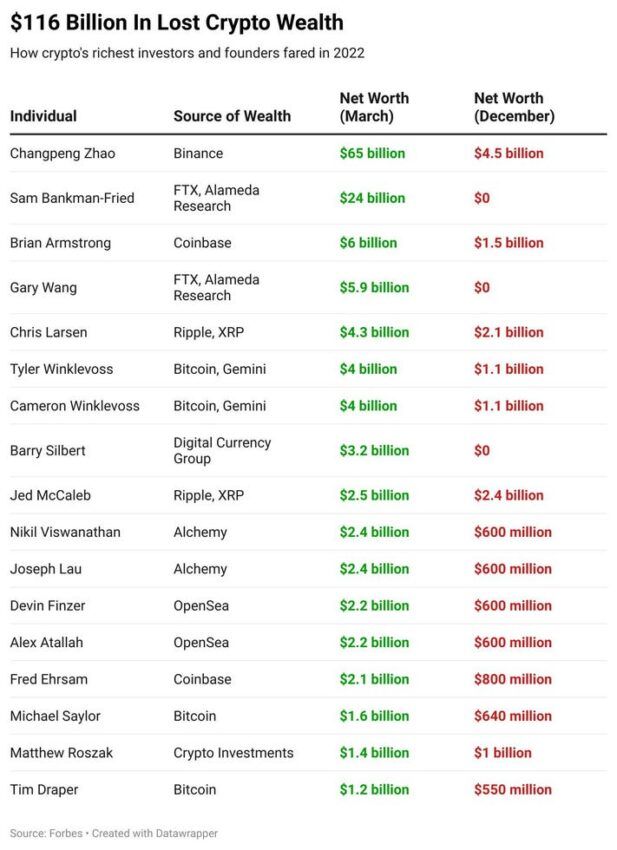 Sam Bankman-Fried (SBF) and other crypto billionaires