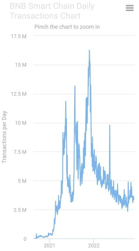 Transactions quotidiennes de la BNB Smart Chain. Pièce Binance