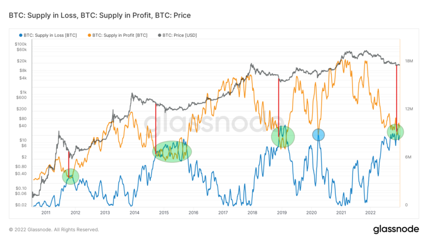 Bitcoin Supply in Loss and Profit Chart by Glassnode