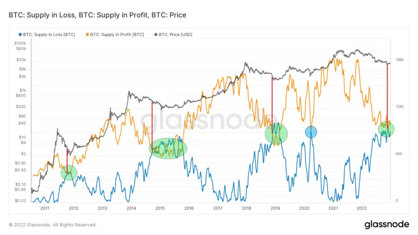 Bitcoin supply loss and gain chart by Glassnode