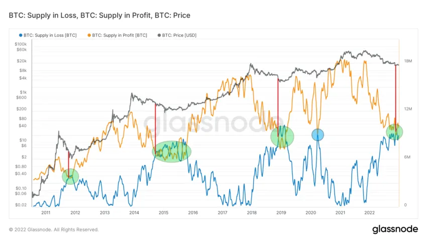 Grafico dell'offerta di Bitcoin in perdite e profitti di Glassnode