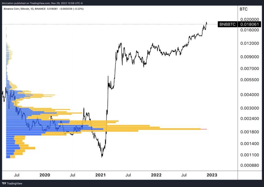 Binance Coin (BNB) Cena BNB/BTC na wykresie jednodniowym