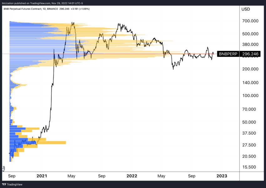 Cena Binance Coin (BNB) Trajna terminska pogodba BNB