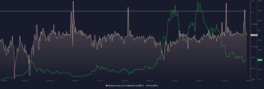 Bitcoin Realized Loss as percentage of Market Cap | Source: Santiment 