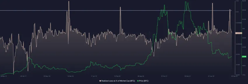 Bitcoin'in Piyasa Değerinin Yüzdesi Olarak Gerçekleşen Kaybı | Kaynak: Santiment