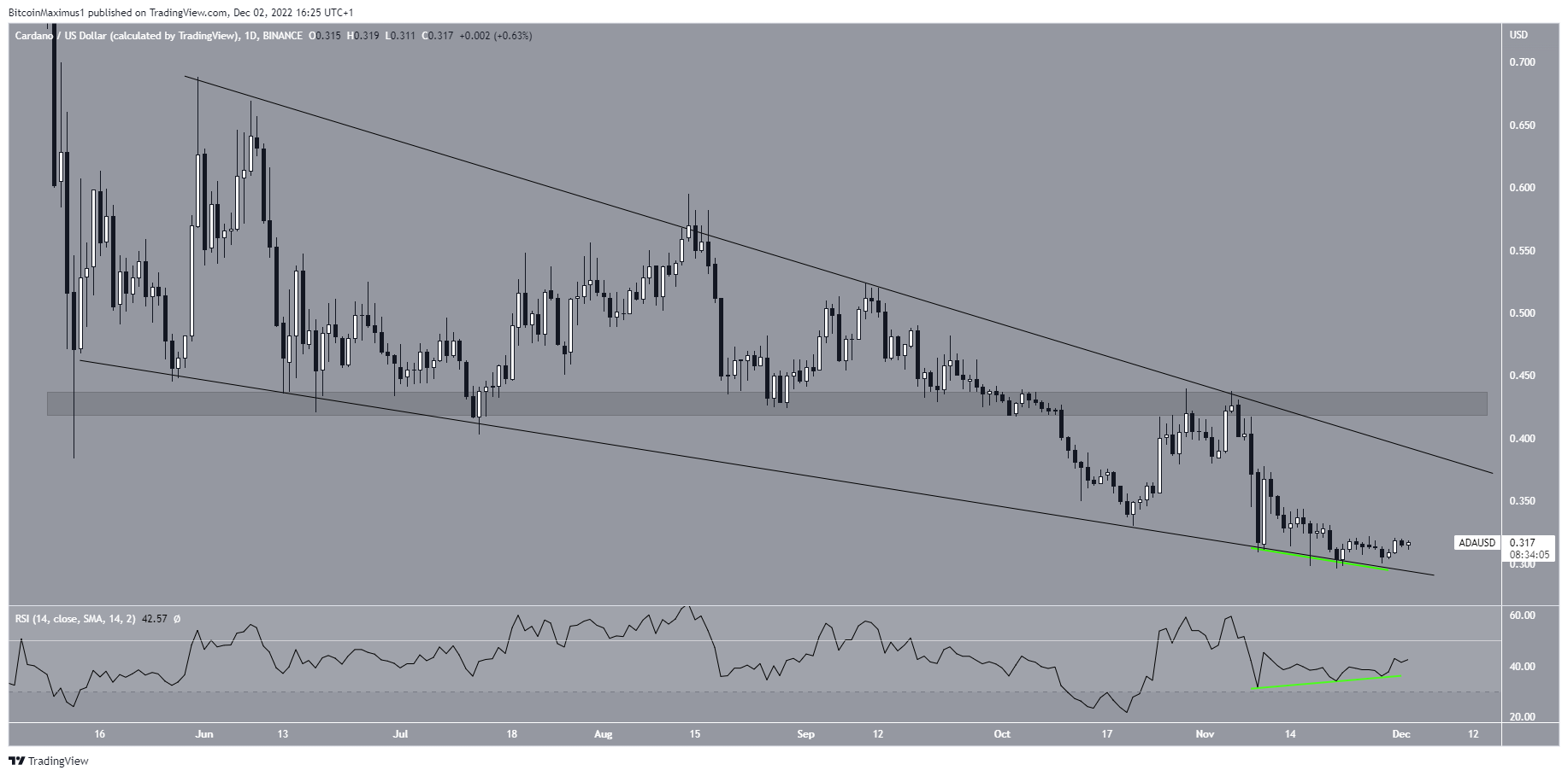 Cardano (ADA) Cuneo dei prezzi