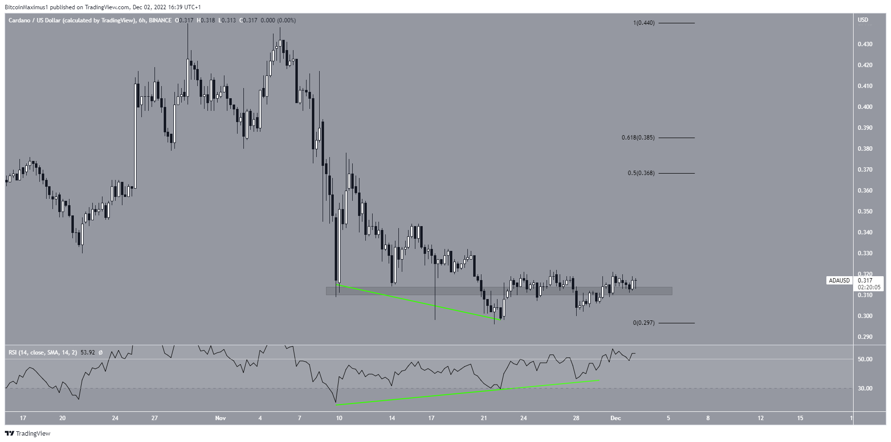 Prezzo Cardano (ADA) Recupero a breve termine