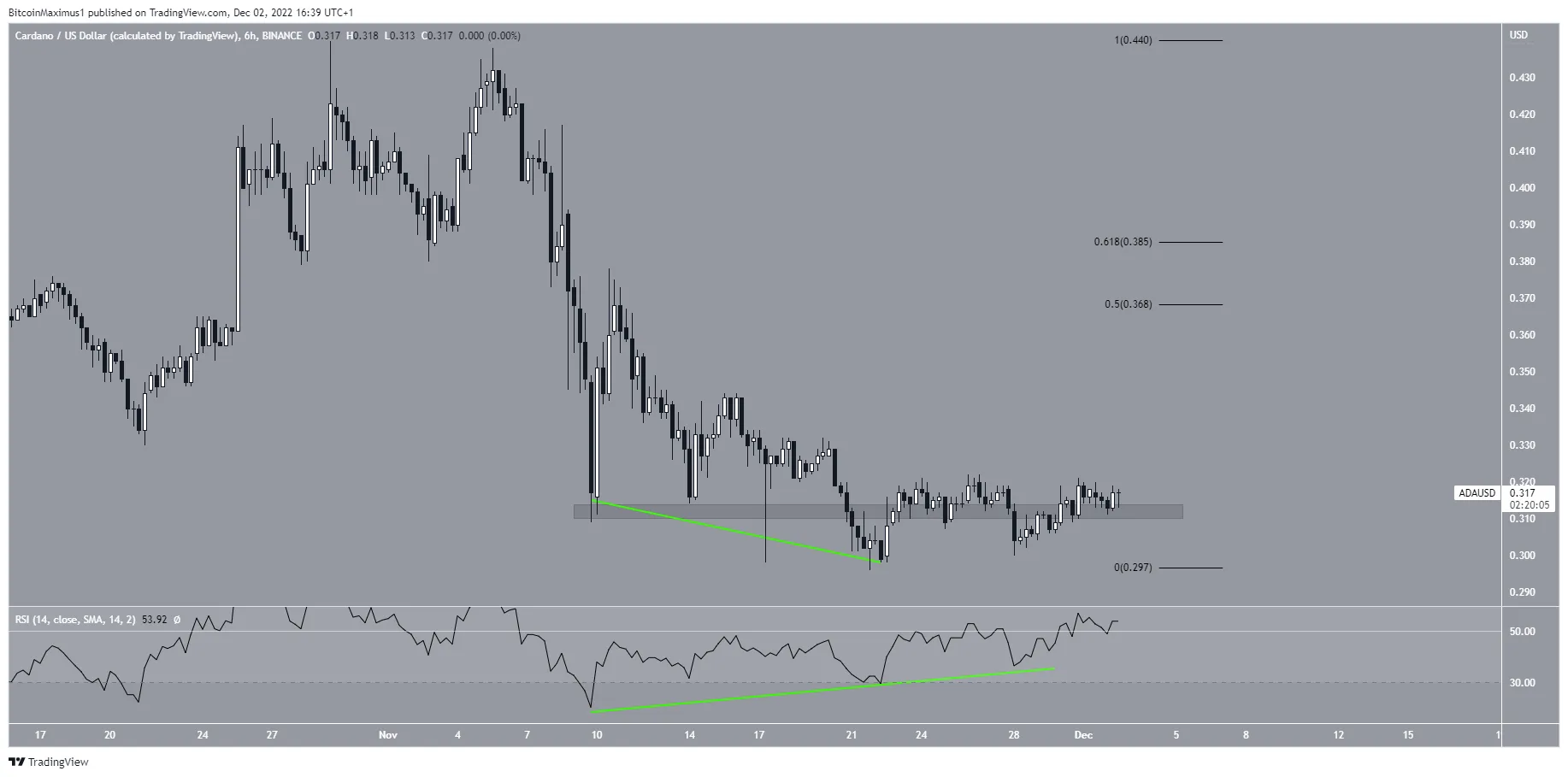 Cardano  (ADA) price Short-term reclaim