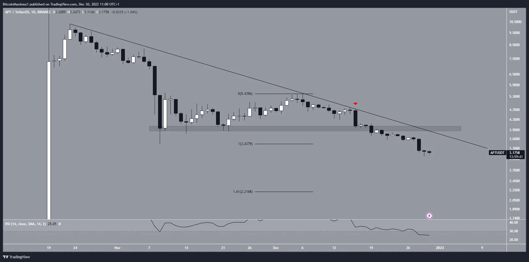 APT Price Drop Altcoins