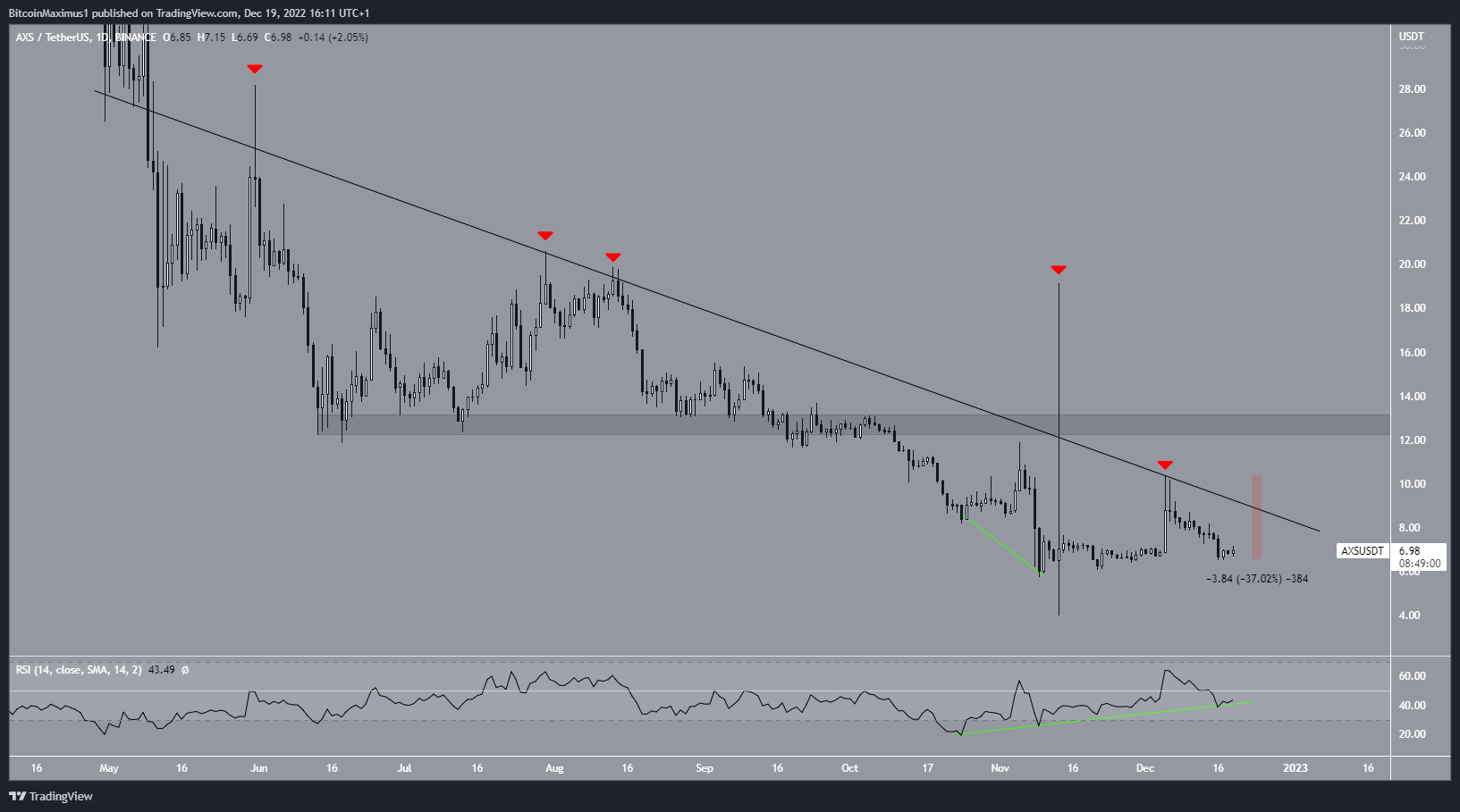 Axie Infinity (AXS) Resistance