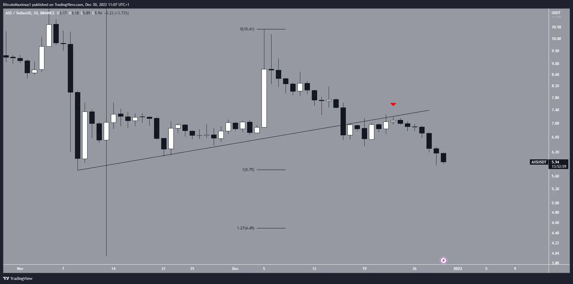 AXS Support Breakdown