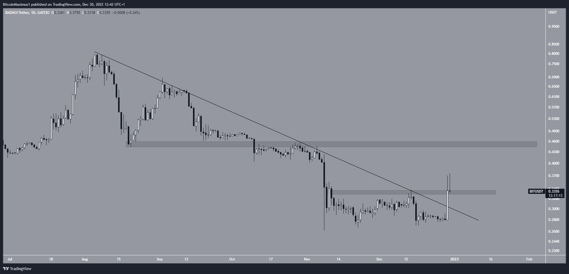 Movimiento del precio del BIT