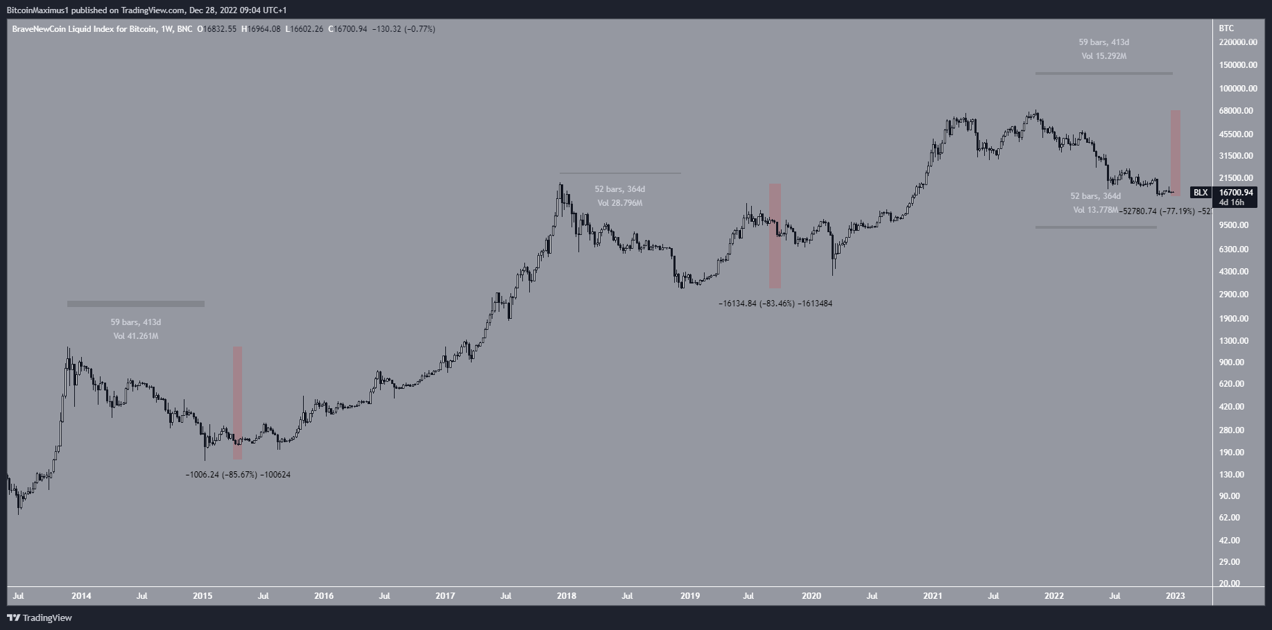 Bitcoin Price Bear Market