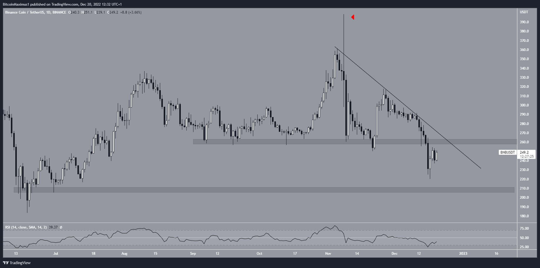 Resistencia del precio de Binance Coin (BNB)