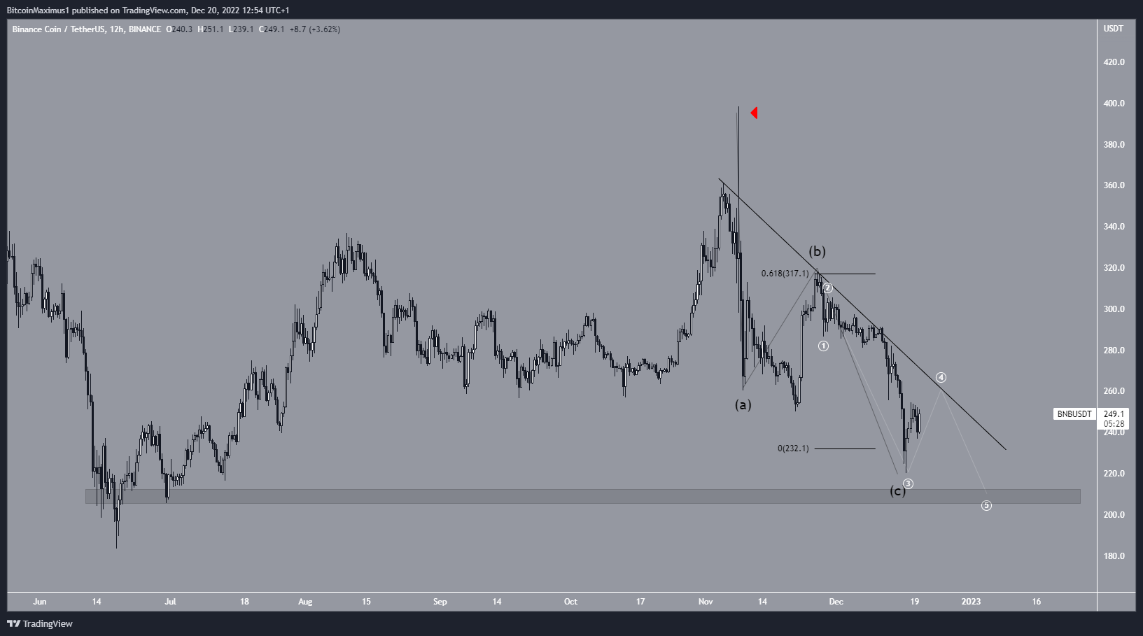 Recuento de ondas de precios de Binance Coin (BNB)