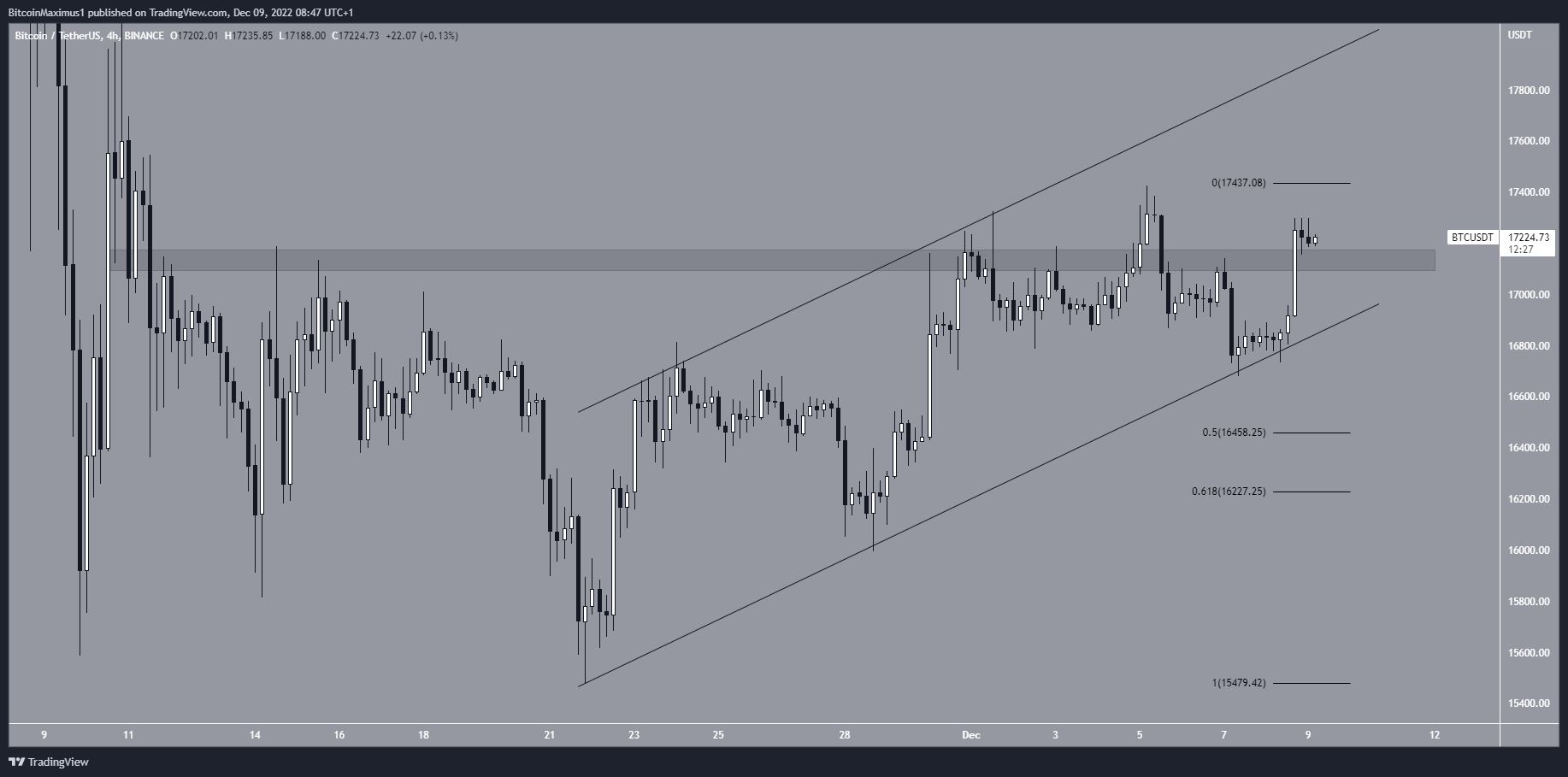 Canale del prezzo di Bitcoin (BTC).