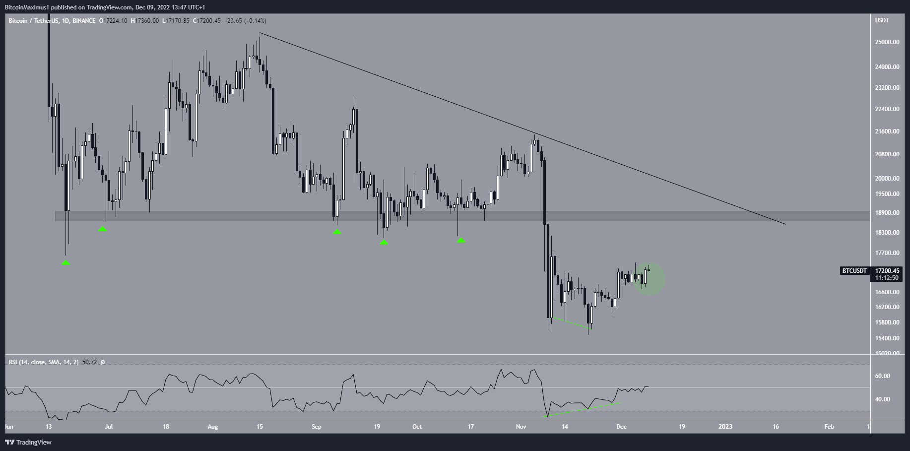 Movimento giornaliero del prezzo di Bitcoin (BTC).