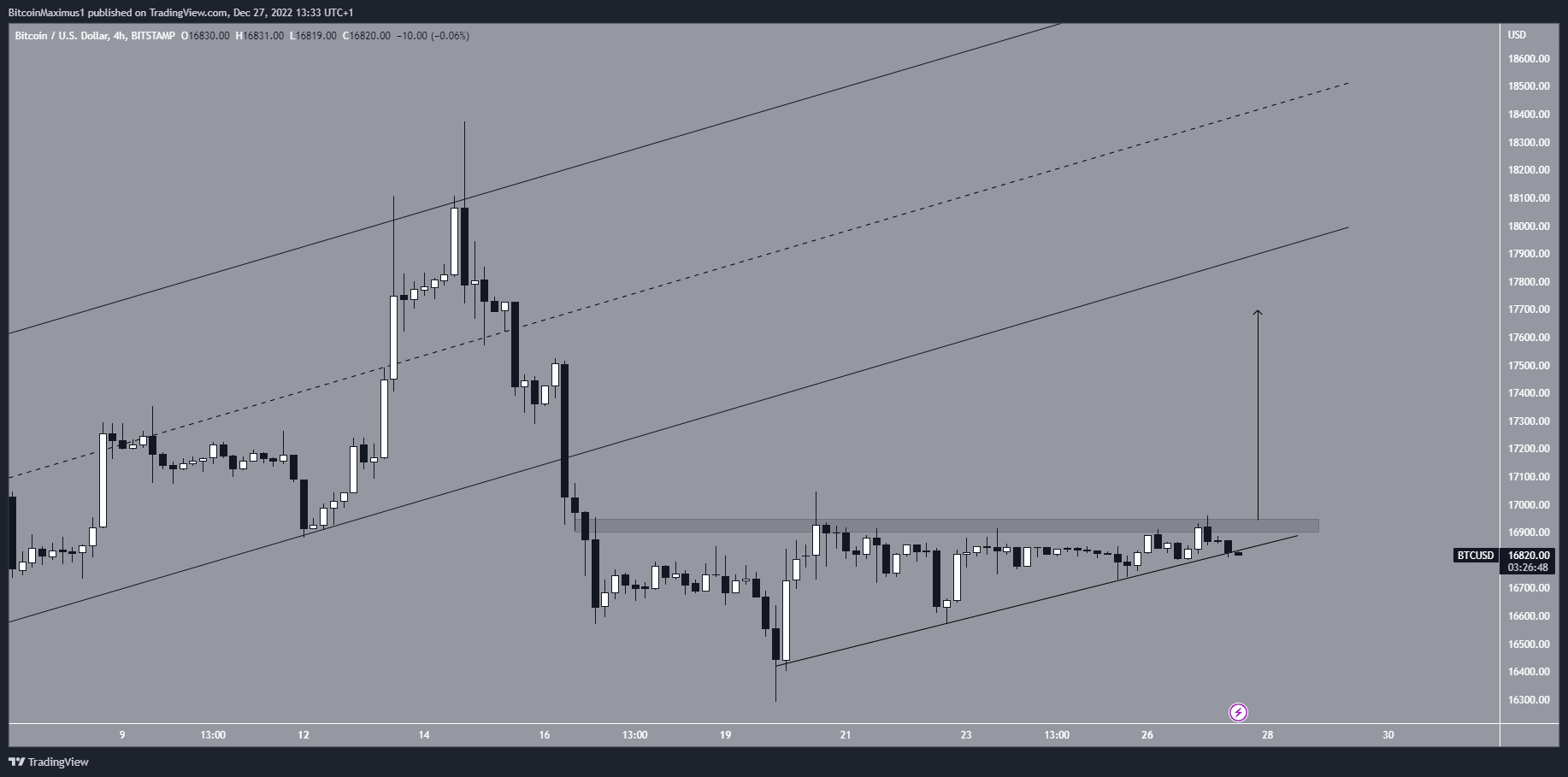 Bitcoin Price Triangle