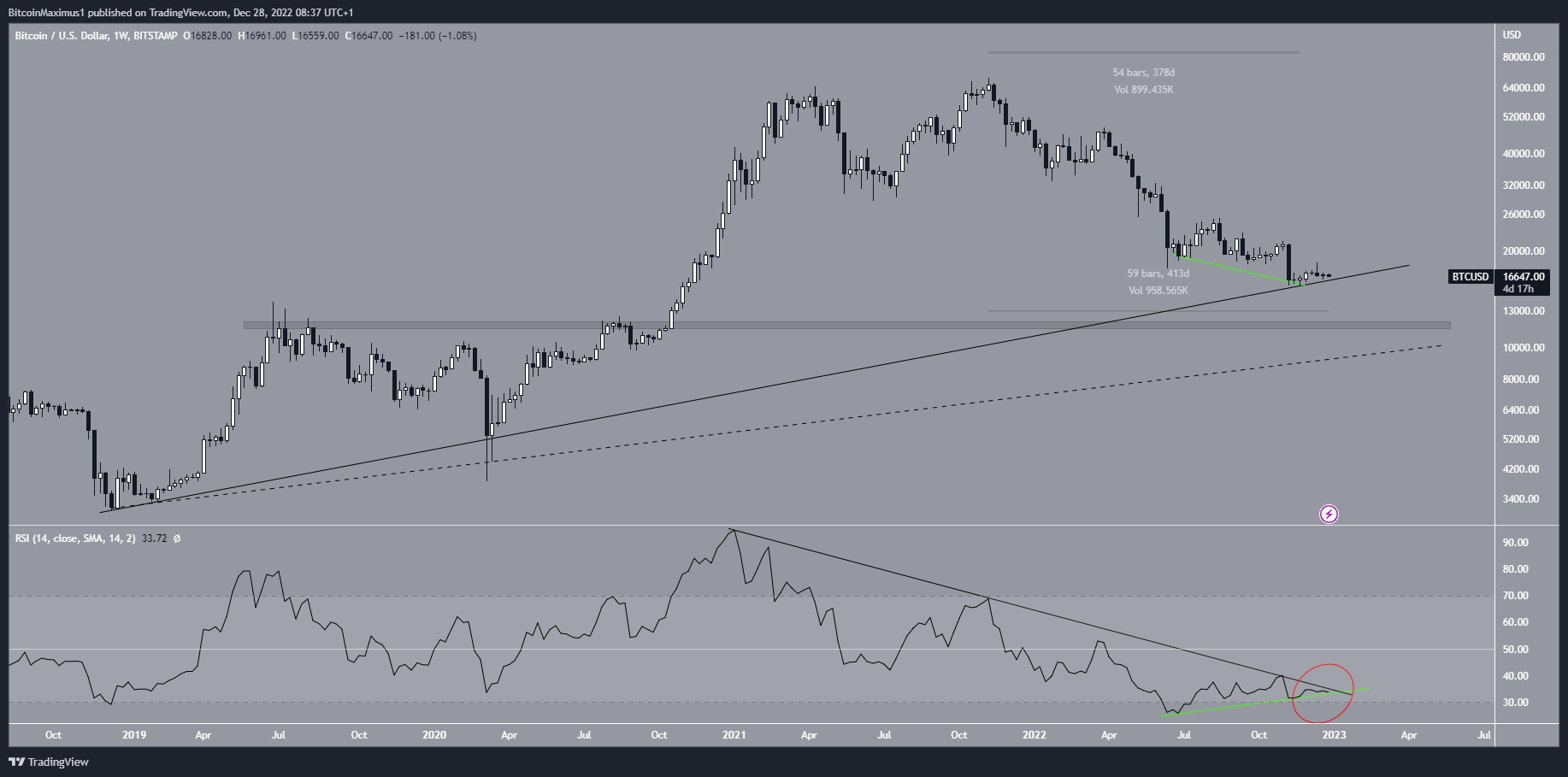 การคาดการณ์ราคา Bitcoin สำหรับเดือนมกราคม