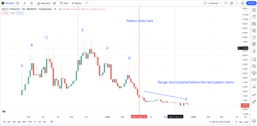 CELO price chart with all levels: TradingView