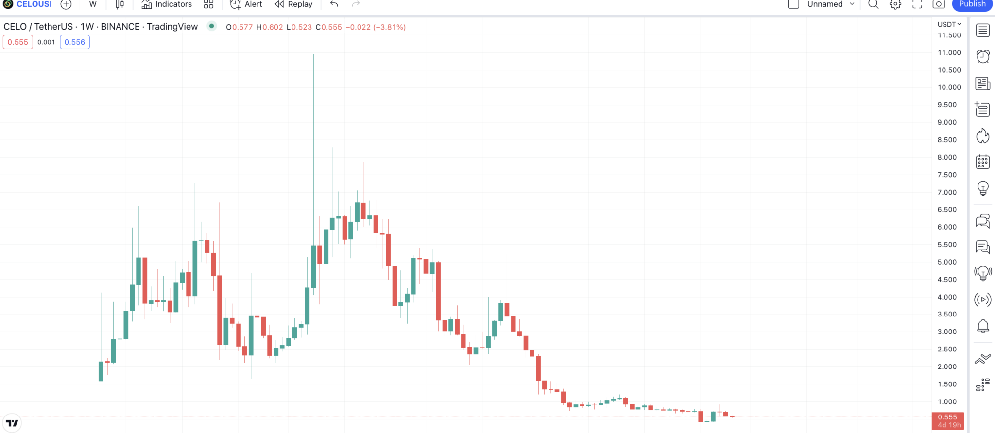 celo crypto price prediction 2025